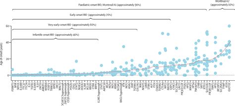 Genomic Diagnosis And Care Co Ordination For Monogenic Inflammatory