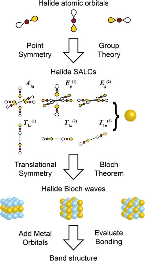 Schematic Showing The Steps Of The Linear Combination Of Atomic