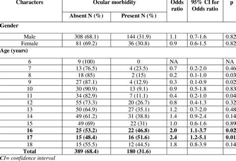 Prevalence Of Ocular Morbidity According To Age And Gender Download Table