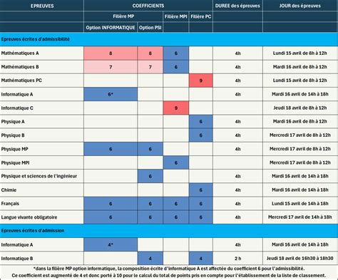 Tout Savoir Sur Le Concours Polytechnique Coefficients