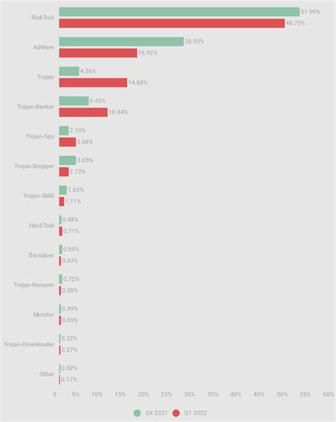 Mobile Trojan Detections Rise As Malware Distribution Level Declines