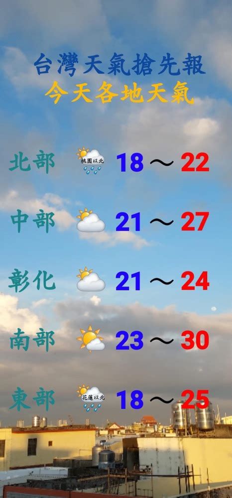 大家早安 昨天白天 各地都是晴時多雲 深夜之後鋒面過境 北部及東部雲量增加 漸漸為有雨天氣 今晨大陸冷高壓南下 中部以北沿海鄉鎮 偏北風也增強 ⛅️⛅️🌤🌤⛅️⛅️ 彰化地區 今天大陸冷高壓