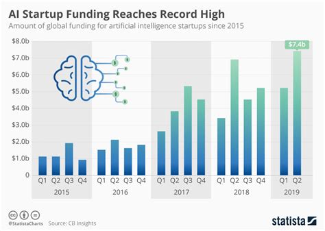 Startups Funding