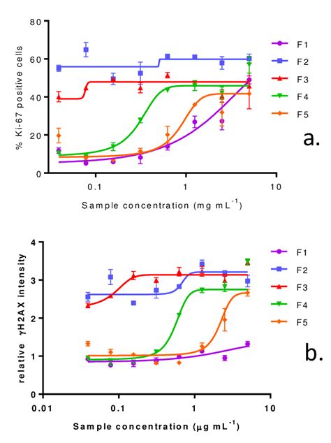 Effect Of Purified Fractions Of V Rugosum On Ki Expression A And