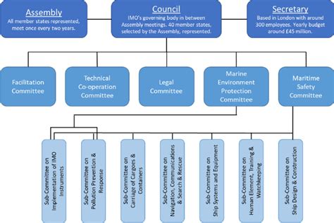 Overview Of Imo S Organisational Structure Imo A B