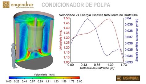 Análise fluidodinâmica computacional Engendrar