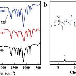 A Ftir Spectra Of Peg Ipts And Rpeg And B H Nmr