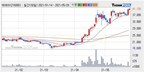 제테마 52주 신고가 경신 단기·중기 이평선 정배열로 상승세 한국경제