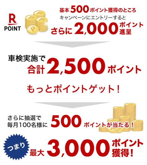 【楽天car車検】「車検の速太郎」で車検予約・実施で合計2500ポイントキャンペーン！さらに抽選で毎月100名様に500ポイントが当たる