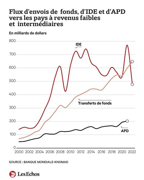 Les Immigr S N Ont Jamais Autant Envoy D Argent Dans Leur Pays En