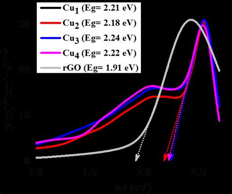 The Energy Band Gap Of Cu2o Nps And Rgo Download Scientific Diagram