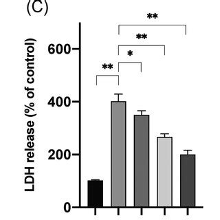 Dex Ameliorated H Rinduced Injury In H9c2 Cells A H9c2 Cells Were