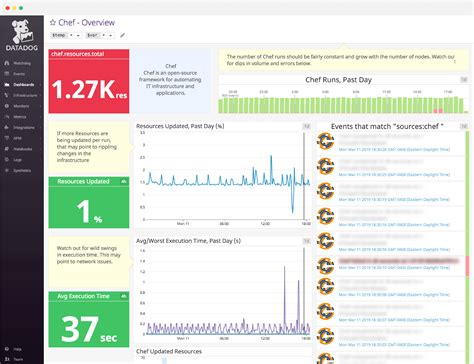 Chef Dashboard Datadog