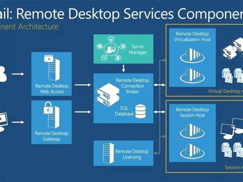 Remote Desktop Service Rds Vdi Deployed With Best Practice Upwork