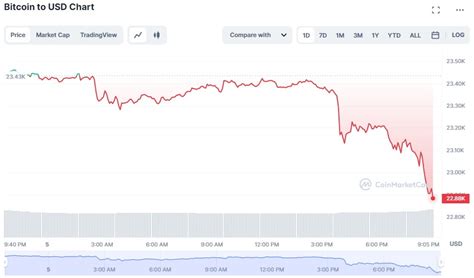 Efsane Analist Bitcoin Haftaya O Seviyelere Düşebilir