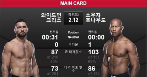 미들급 랭킹 5위 소우자 3위 와이드먼에 3r Tko 승 Ufc230