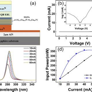 Structure And Basic Device Performances Of A Nm Algan Based Duv