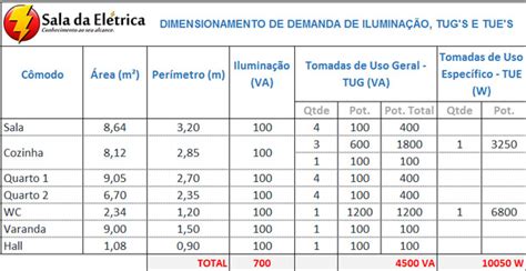 Calculo De Carga Eletrica - Tabela De Calculo De Carga Eletrica Residencial - electriades