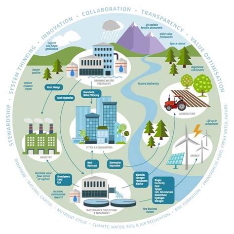 UKWIR Publishes Research To Put The Circular Economy At The Heart Of