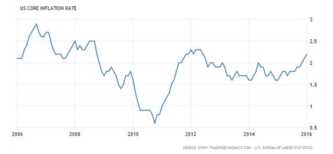 Inflation Has Hit the US - Gains Pains & CapitalGains Pains & Capital