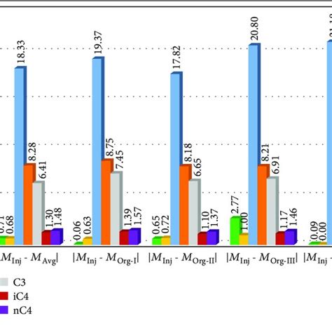 Molar Concentration Differences For Each Gas Component Between Download Scientific Diagram