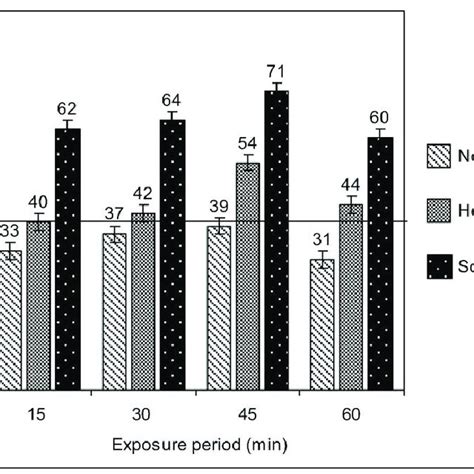 Speed Of Germination Of Mung Bean Seeds Measured As Germination