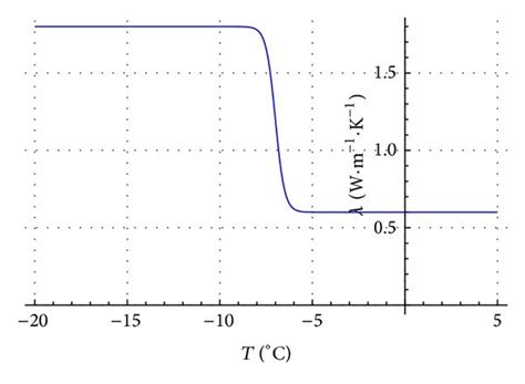 Distribution Of Thermal Conductivity λ λ T Download Scientific Diagram