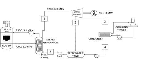 Process diagram of experimental power reactor consisted of nuclear ...