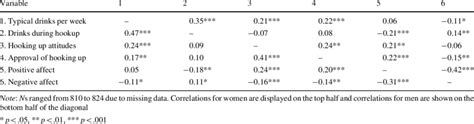 Zero Order Correlations By Sex Download Table