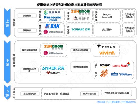 无处不能便携式储能储能新兴细分市场产业链全景解析