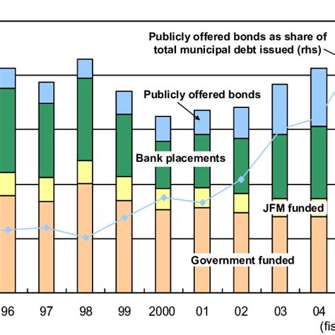 Municipal Debt Issuance Amounts Download Scientific Diagram