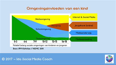 De Invloed Van Social Media Identiteitsvorming And Zelfbeeld Ida Social Media Coach