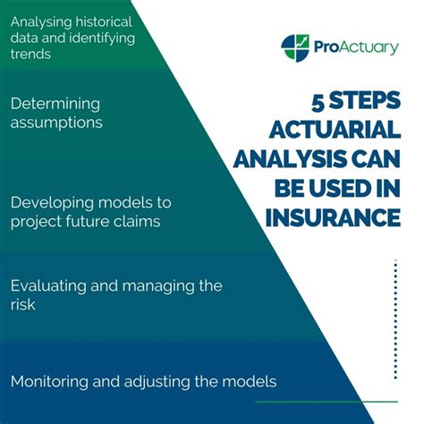 Actuarial Analysis Mastery Turbocharges Insurance Industry