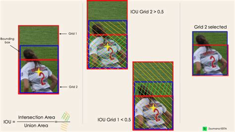 Yolo Object Detection Explained A Beginners Guide Datacamp