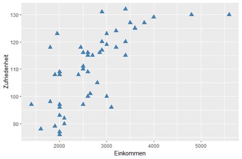 Streudiagramm Punktdiagramm In R Mit Ggplot Erstellen Bj Rn Walther