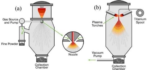 -Gas (a) and plasma (b) atomization processes. | Download Scientific ...