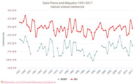 Saint Pierre And Miquelon Weather In February In Saint Pierre And