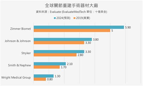 【醫療器材】全球關節手術器材最大廠zimmer Biomet上調財測，2024年預計整體營收成長5~6 優分析uanalyze