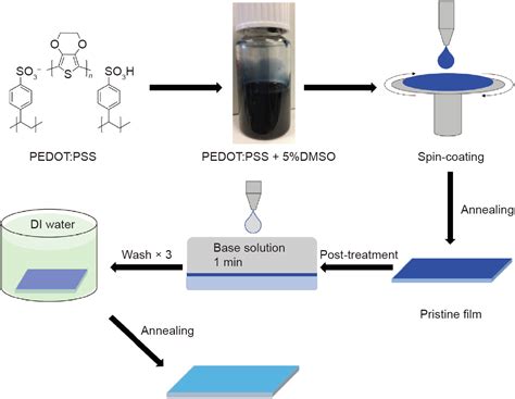 Engineering The Thermoelectrical Properties Of PEDOT PSS By Alkali