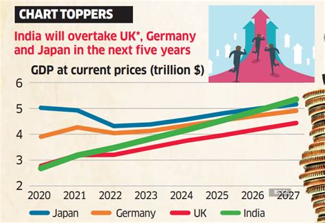 Indian Economy India Likely To Become Third Biggest Economy Behind Us