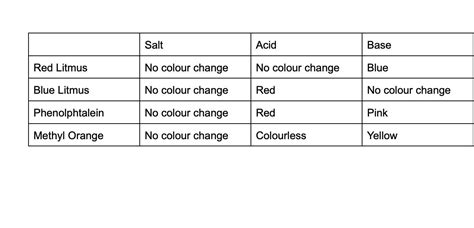 Prepare A Table Based On The Colour Responses Of Acids Base And Salts