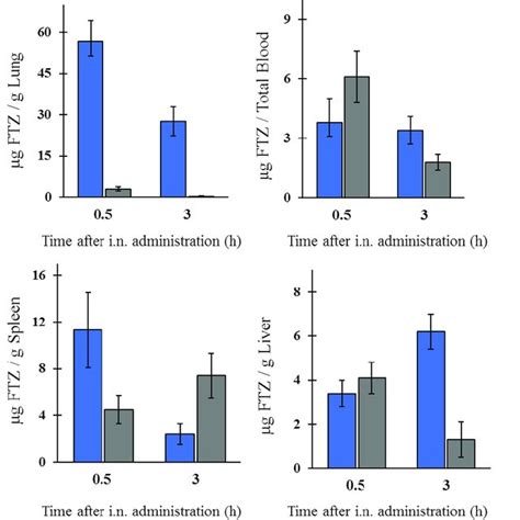 Cellular Uptake Of Fitc Labeled Formulations Observed By Confocal