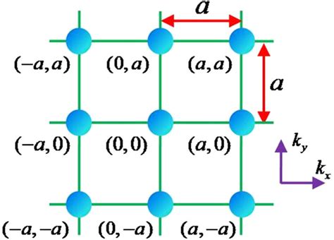 2D Simple square lattice with lattice constant a. The electromagnetic... | Download Scientific ...