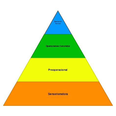 Las 4 Etapas De Piaget