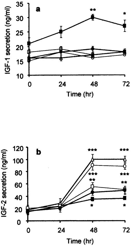 Igf 1 And Igf 2 Secretion From Human Oral Epithelial Cell Lines Over 72 Download Scientific