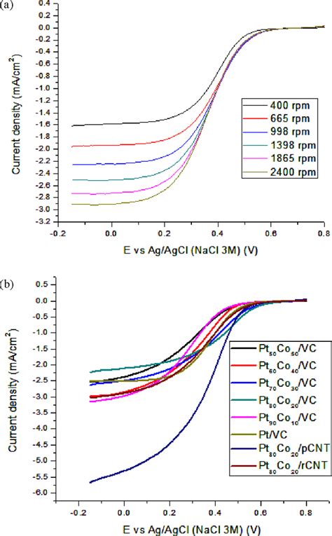 The Polarisation Curve Achieved By LSV Method In O 2 Saturated 0 5 M H