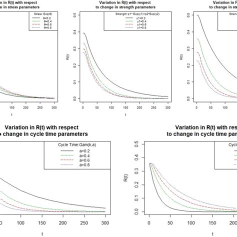 Change In R T For Systems With Exponential Cycle Times Exponential