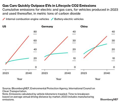 Los Coches Eléctricos Son Mucho Menos Contaminantes Que Los De Combustión Incluso Cuando La