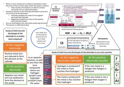 Aqa Gcse Chemistry 9 1 C4 Double And Triple Science Revision Summary