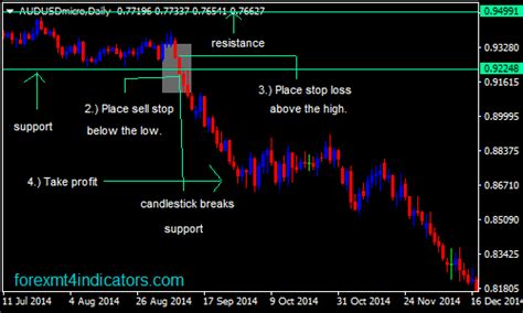 Support And Resistance Breakout Forex Swing Trading Strategy